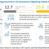 Automotive Operating System Market