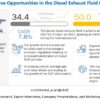 Diesel Exhaust Fluid Market