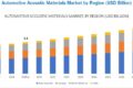 Automotive Acoustic Materials Market