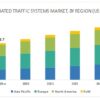 Integrated Traffic Systems Market