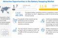 Battery Swapping Market