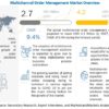 Multichannel Order Management Market