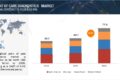 Point of Care Diagnostics Market