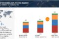 Rapid Microbiology Testing Market