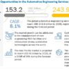 Automotive Engineering Services Market