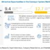 Conveyor System Market