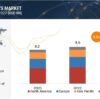 Multiplex Assays Market