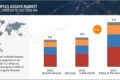 Multiplex Assays Market