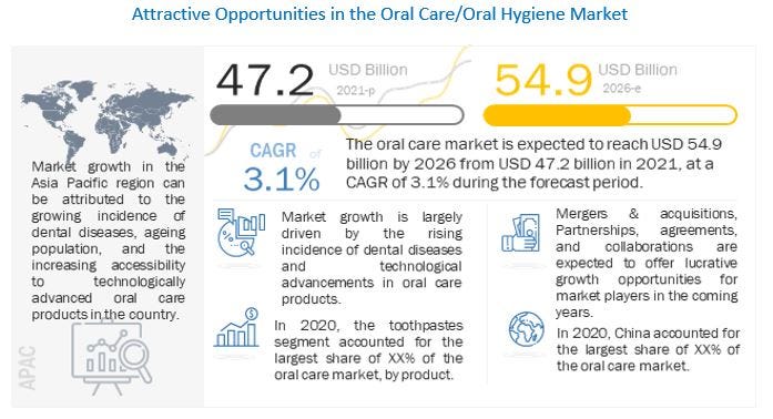 Oral Care Market Dynamics: Innovations, Trends, and Regional Insights -  MarketsandMarkets Blog