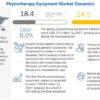 Physiotherapy Equipment Market