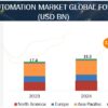 Distribution Automation Market