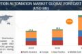 Distribution Automation Market