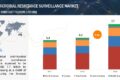 Antimicrobial Resistance Surveillance Market