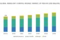 Headlight Control Module Market