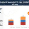 Automotive Smart Antenna Market