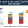 Distribution Transformer Market