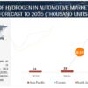 Future of Hydrogen in Automotive