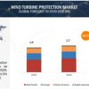 Wind Turbine Protection Market