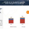 Future of Commercial Vehicle Telematics Market