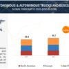 Semi-Autonomous & Autonomous Trucks and Buses Market