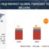 Automotive HUD Market