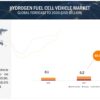 Hydrogen Fuel Cell Vehicle Market