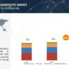 Respiratory Diagnostics Market