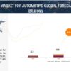 Sensor Fusion Market for Automotive