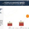 Future of EV Batteries Market