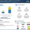 Future of EV Manufacturing Market