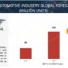 Future of Automotive Industry