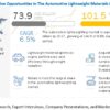 Automotive Lightweight Materials Market