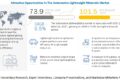 Automotive Lightweight Materials Market