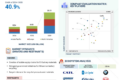 EV Battery Recycling Market